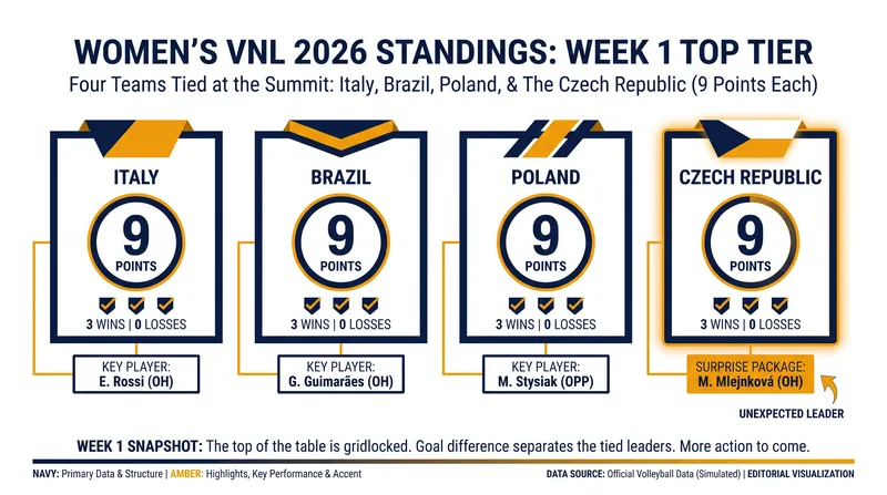 Czechia has emerged as the surprise package of Week 1, securing 9 points to sit near the top of the table.