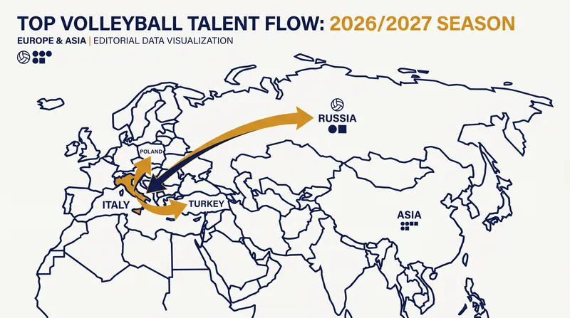 The migration of top-tier talent is shifting the balance of power across European leagues.