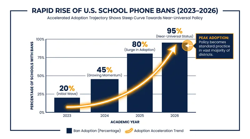 The number of states implementing or considering statewide school phone restrictions has surged since 2023.
