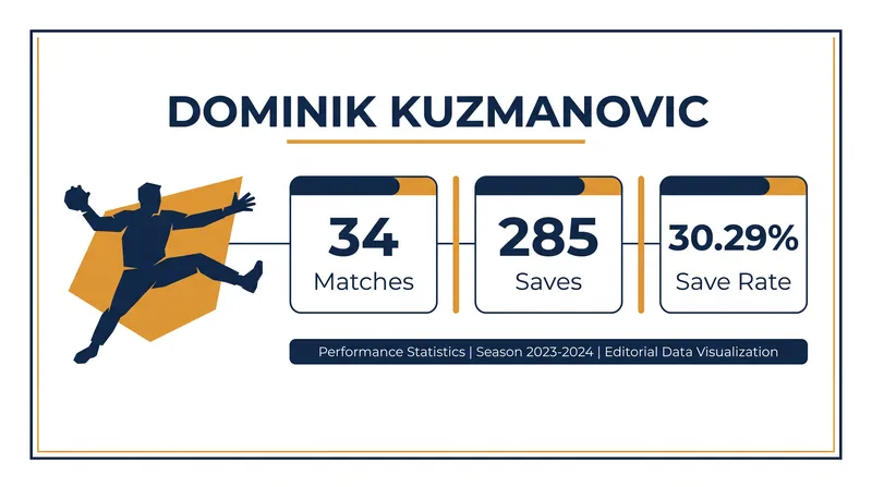 Dominik Kuzmanovic's final season statistics with VfL Gummersbach before his transfer to SC Magdeburg.