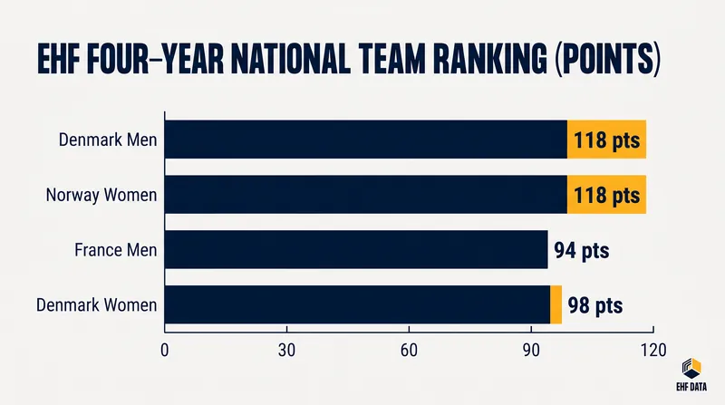 Denmark and Norway sit comfortably atop the EHF four-year national team rankings with perfect scores.