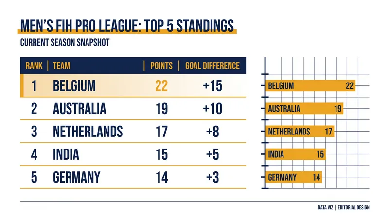 Belgium currently leads the table, but Australia and the Netherlands hold crucial games in hand.