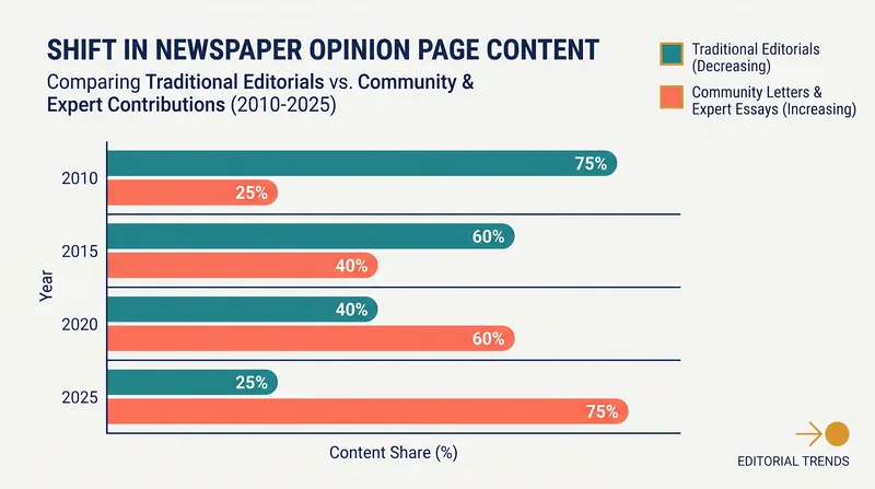 Major newspaper chains are scaling back unsigned editorials to make room for verified community voices.