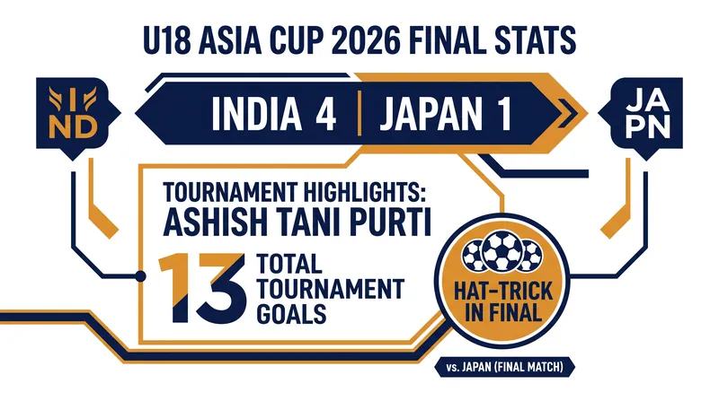 Ashish Tani Purti dominated the tournament scoring charts.