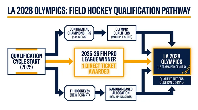 Beyond the trophy, the Pro League winner secures the first direct qualification spot for the LA 2028 Olympics.