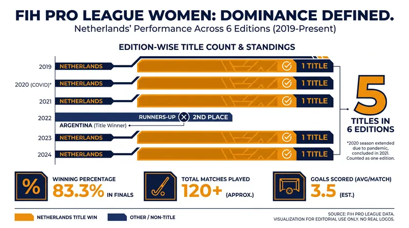 The Netherlands women have maintained an iron grip on the FIH Pro League since its inception.