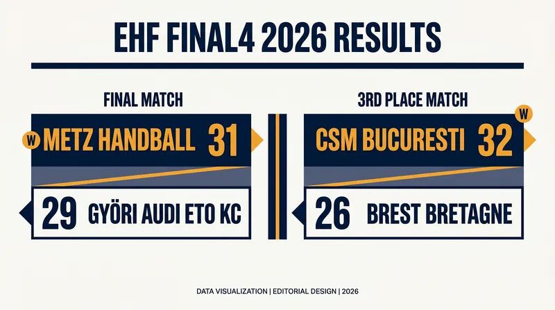 Final results from the 2026 Raiffeisen Bank EHF FINAL4 in Budapest.