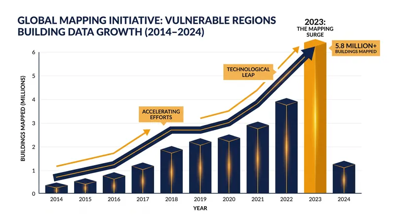 Mapping activity spikes significantly during major disaster activations, leaving a permanent legacy of open data.