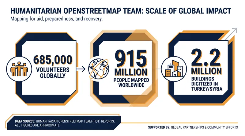 The global OpenStreetMap community has mobilized hundreds of thousands of volunteers to digitize vulnerable regions.