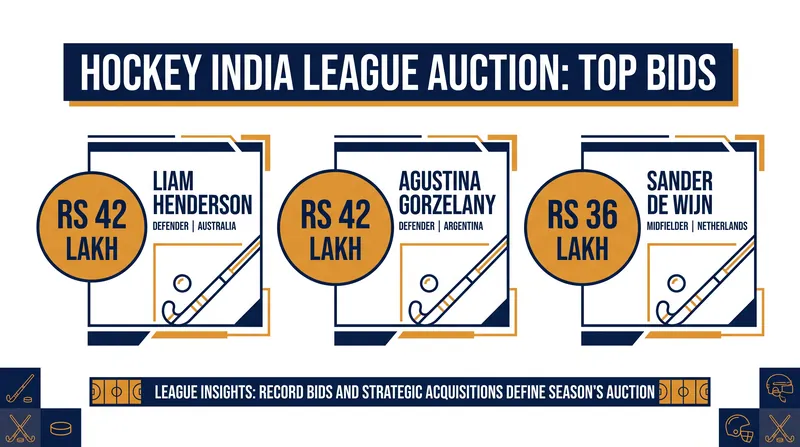 Top international buys from the Hockey India League 2026 mini-auction.
