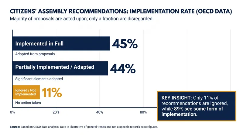 Public authorities act on the vast majority of recommendations produced by citizens' assemblies.