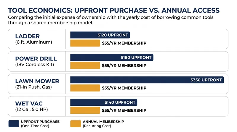 Borrowing infrequently used items saves households hundreds of dollars compared to retail purchasing.
