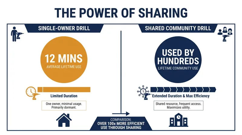 A shared tool maximizes utility and drastically reduces the environmental footprint of manufacturing.