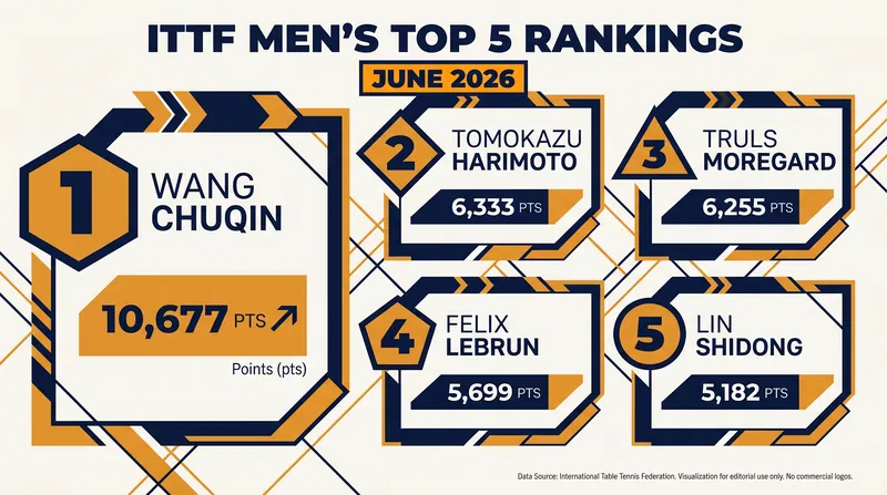 Wang Chuqin maintains a commanding lead, but the top five features a diverse mix of global talent.