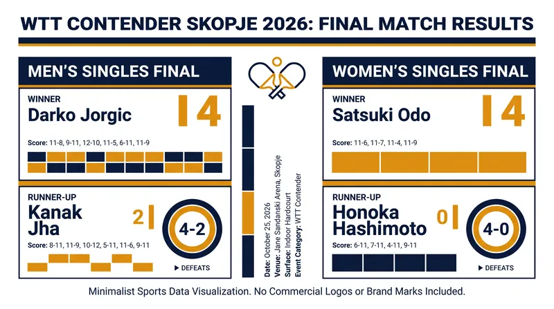 Final singles results from the WTT Contender Skopje 2026.