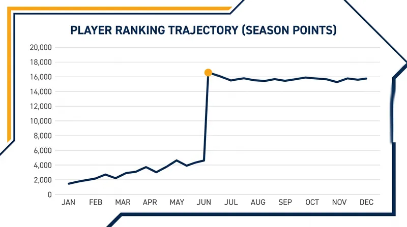 A single Super 1000 victory can instantly move a player from the bubble into the top eight of the Race to Finals.