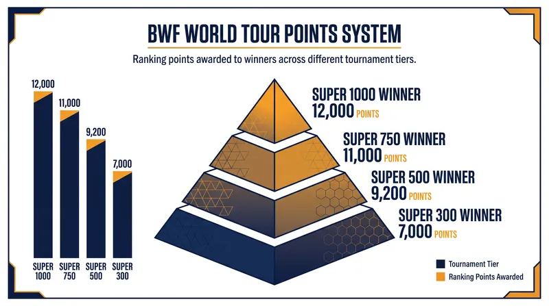 Super 1000 events like the Indonesia Open offer the maximum possible ranking points on the BWF circuit.