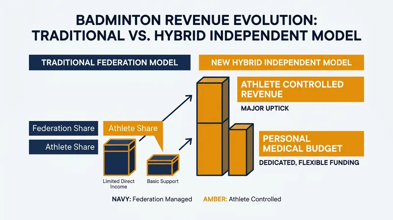 How the new hybrid model shifts financial control to the athlete.