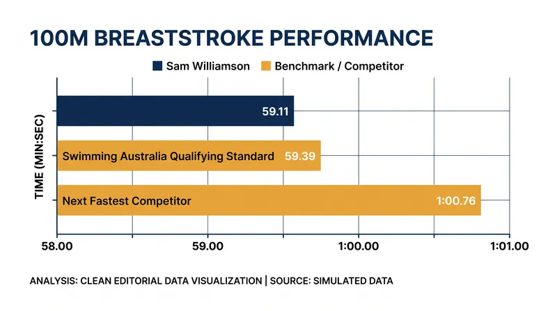 Williamson comfortably cleared the automatic qualifying standard for the Glasgow Commonwealth Games.