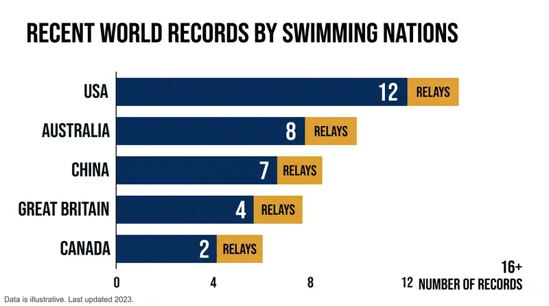 Australia, France, and China currently hold a stranglehold on the sport's premier records.