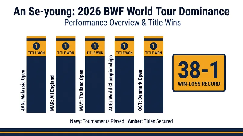 An Se-young has maintained an unprecedented 38-1 win-loss record through the first half of the 2026 season.