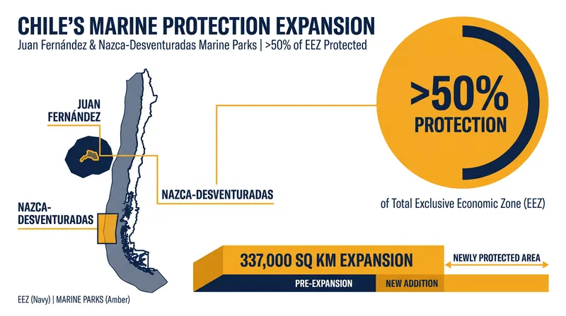 The expanded marine parks would push Chile's total protected ocean territory past the 50 percent mark.