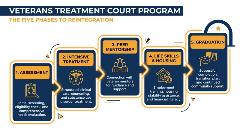 The structured phases of a typical 12-to-24-month Veterans Treatment Court program.