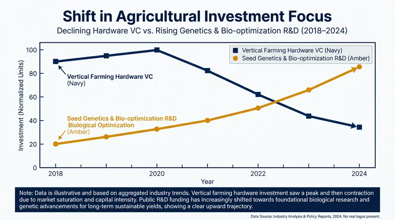 Investment is shifting from agricultural hardware to biological research and seed genetics.