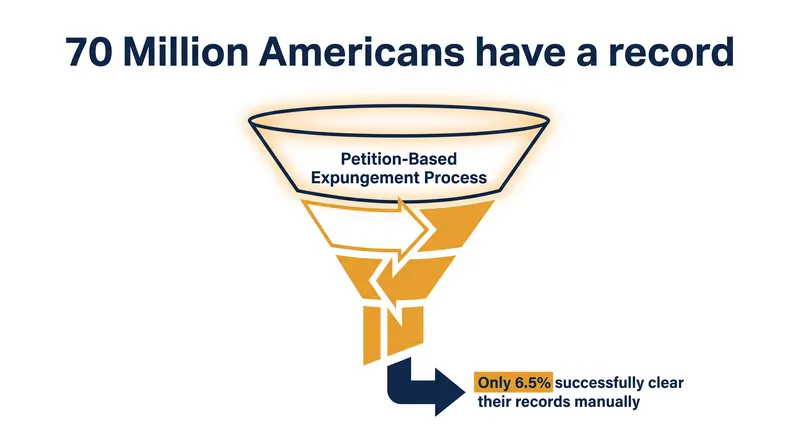 The traditional petition-based expungement process leaves the vast majority of eligible individuals behind.