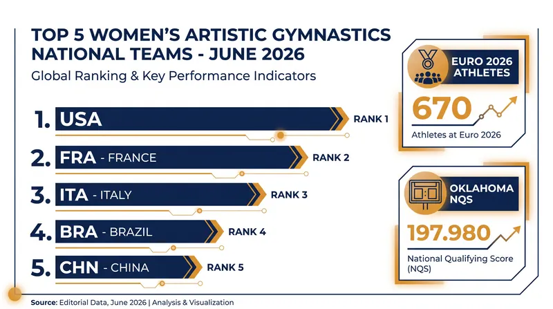 Factlen's mid-2026 global power rankings for Women's Artistic Gymnastics.