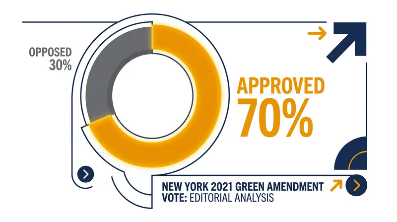 New York voters overwhelmingly approved adding environmental rights to their state constitution in 2021.