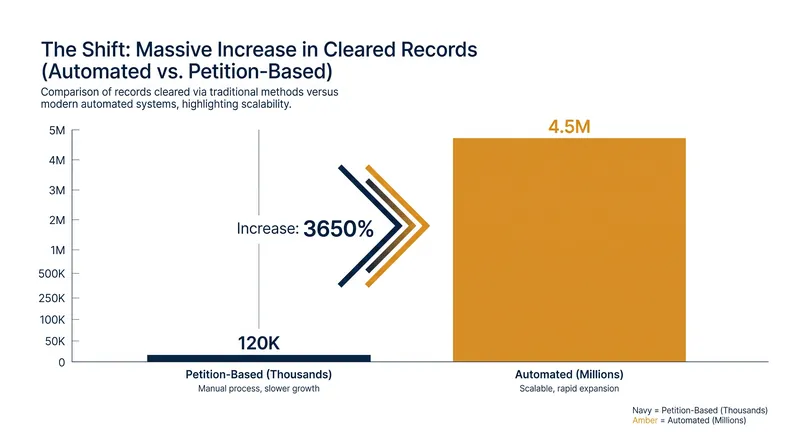 Automated algorithms clear exponentially more records than traditional petition-based court systems.