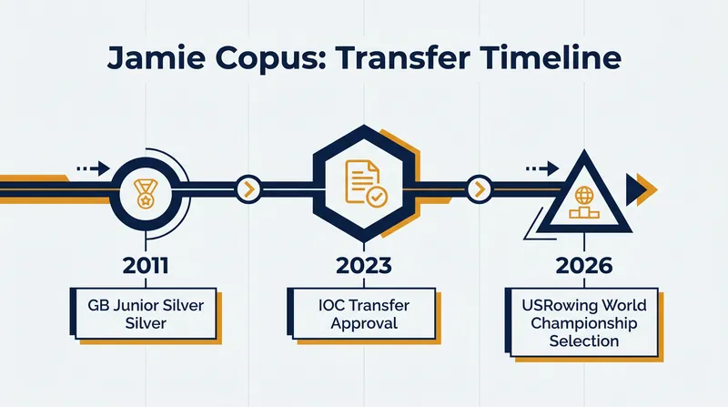 The timeline of Jamie Copus's transition from the British high-performance system to the U.S. National Team.