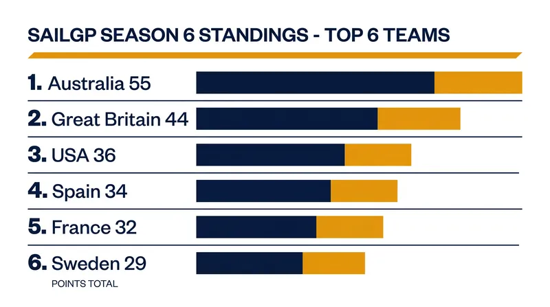 SailGP Season 6 Standings (Top 6) after the New York Grand Prix.