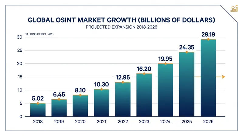 The global market for open-source intelligence tools is projected to approach $30 billion by the end of 2026.
