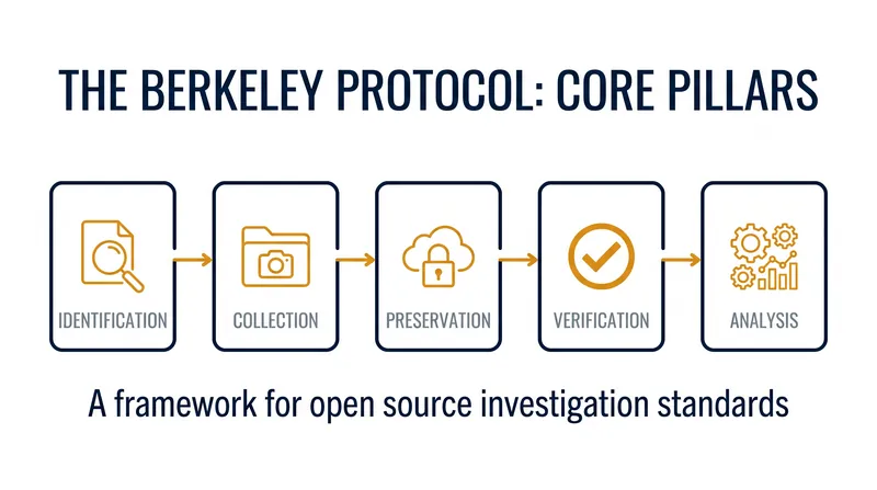 The Berkeley Protocol establishes international legal standards for digital evidence.