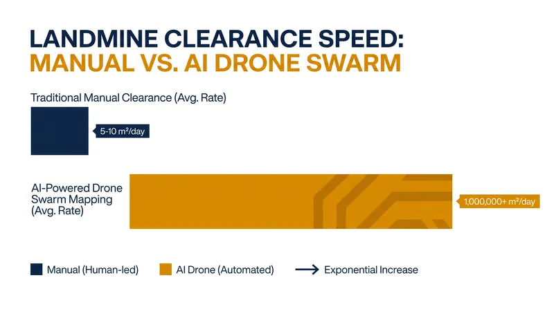 Aerial drone surveys can map hazardous areas exponentially faster than traditional manual probing.