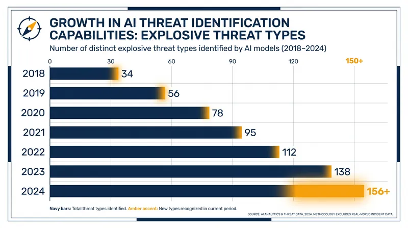 Modern AI models can now identify over 150 distinct types of explosive threats from aerial imagery.