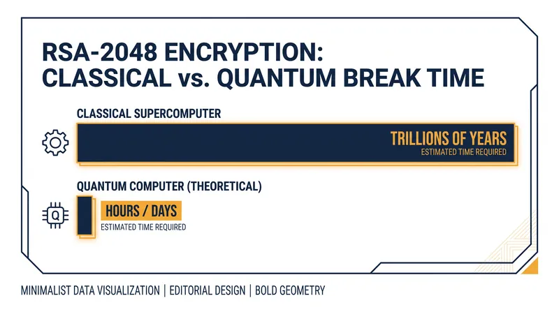 The exponential speedup provided by Shor's algorithm renders current public-key cryptography obsolete against quantum machines.