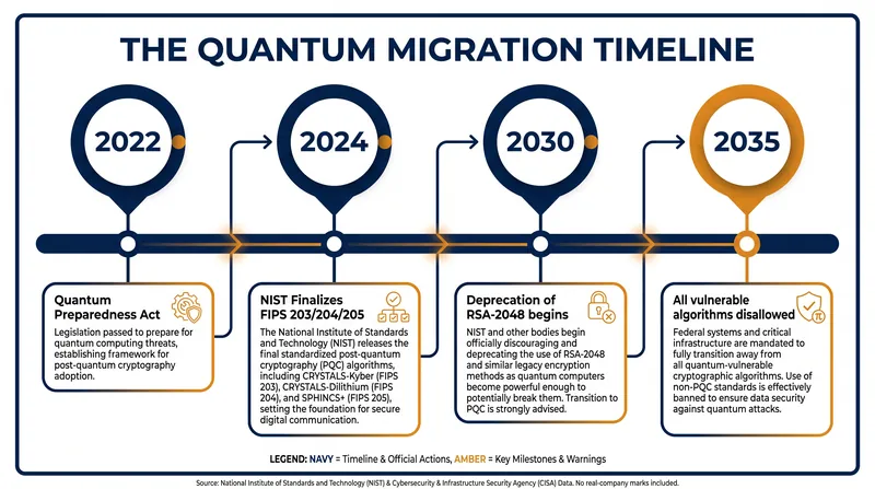 The statutory and regulatory timeline for the federal government's migration to post-quantum cryptography.