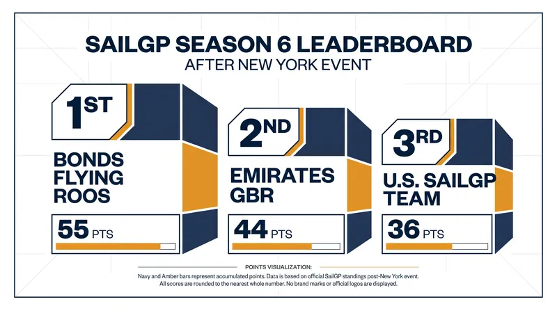 SailGP Season 6 Championship Standings following the New York Grand Prix.