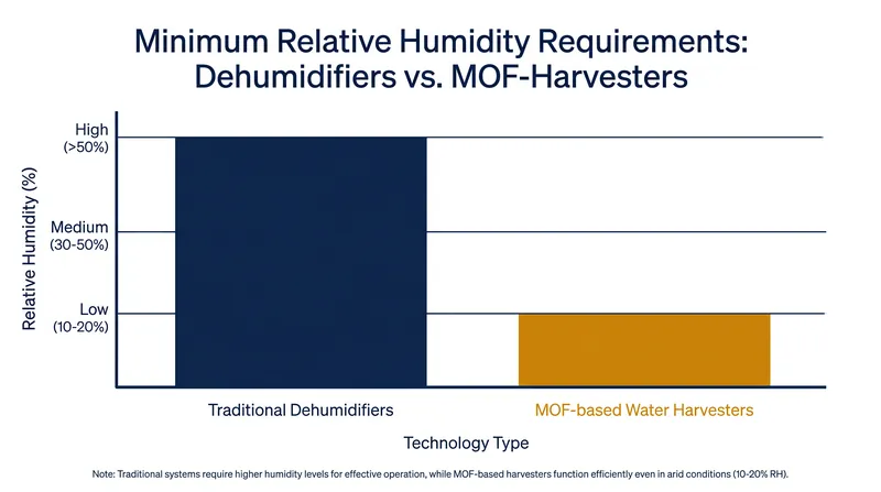 Unlike traditional dehumidifiers, MOFs can operate efficiently even when relative humidity drops to 10 percent.