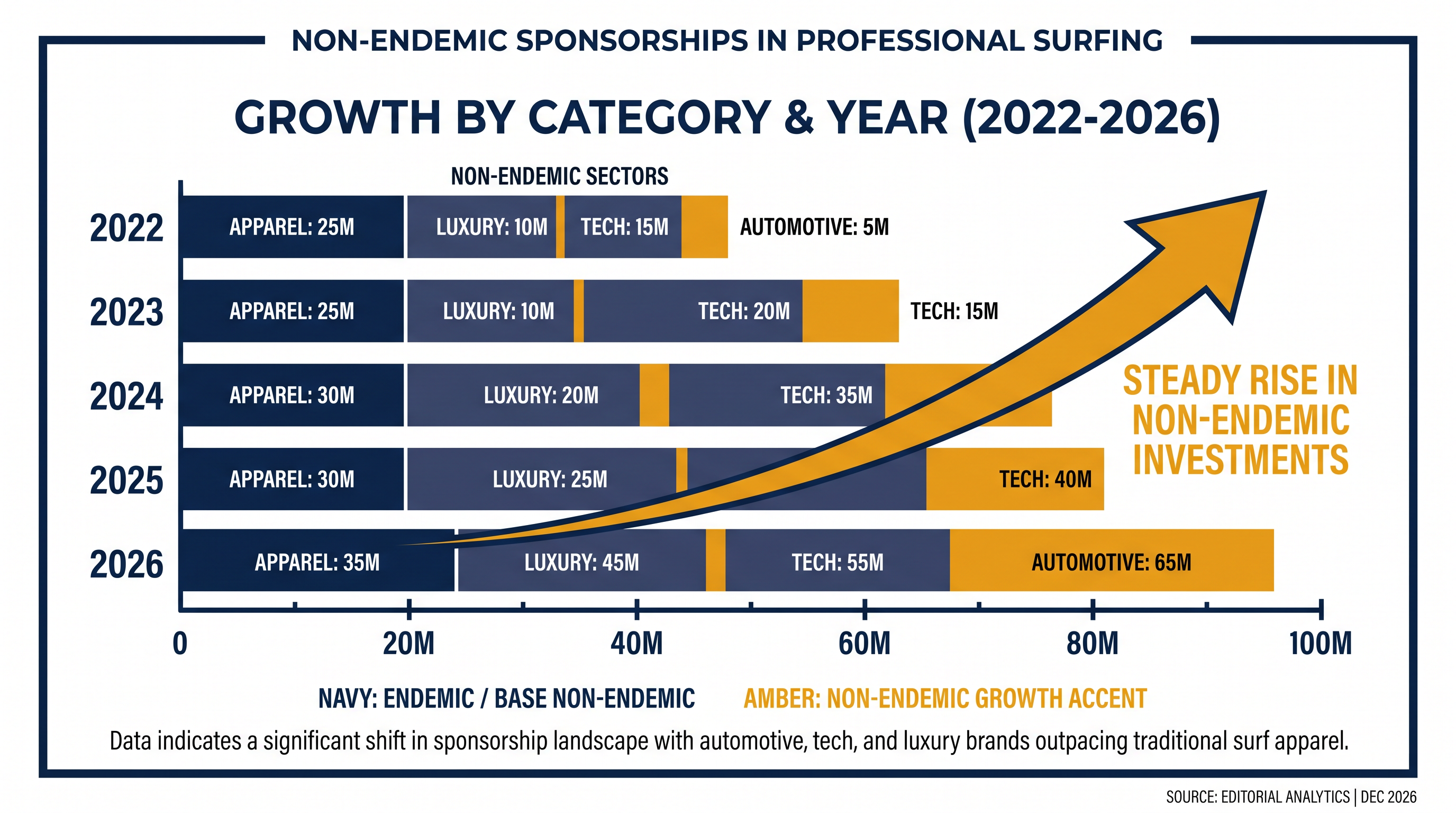 Non-endemic brands like Lexus and Nike are increasingly investing in elite surfing talent.