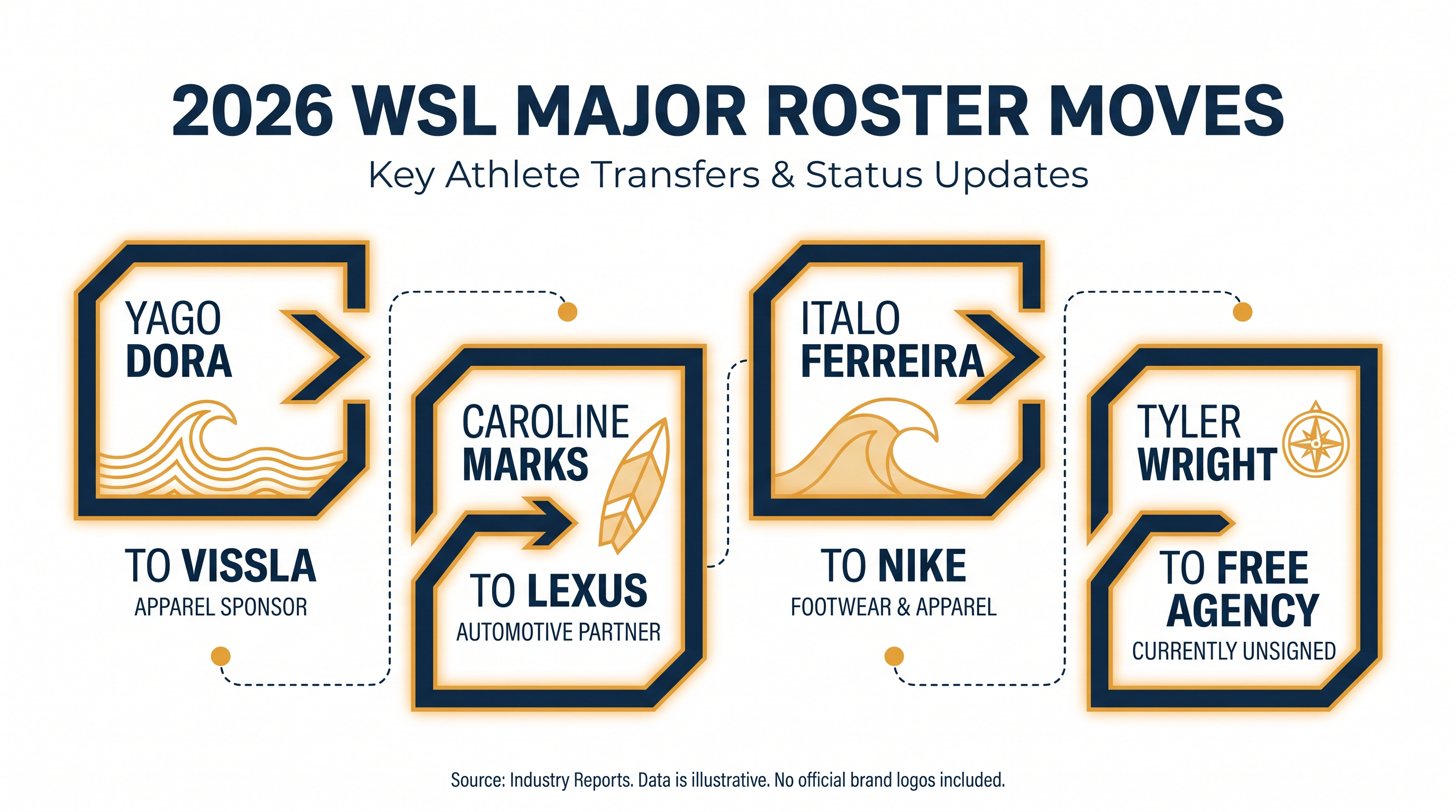 Key transactions heading into the 2026 Championship Tour season.