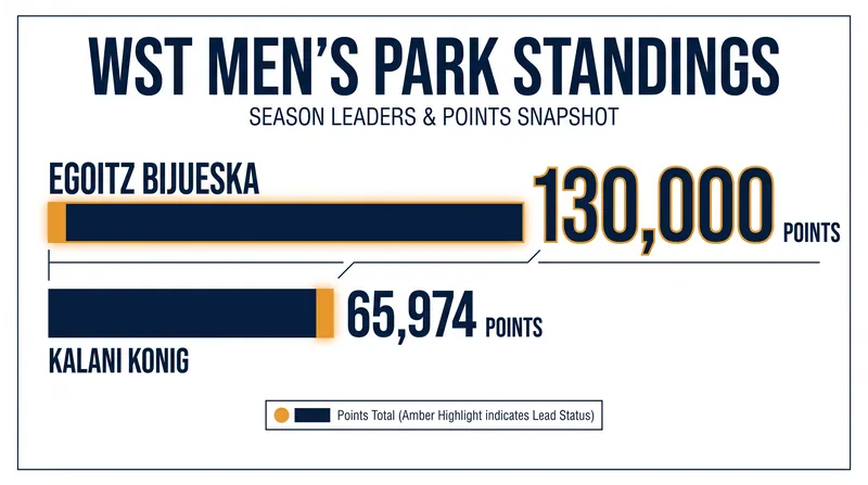 Spain's Egoitz Bijueska holds a commanding lead in the WST Men's Park standings heading into Rome.