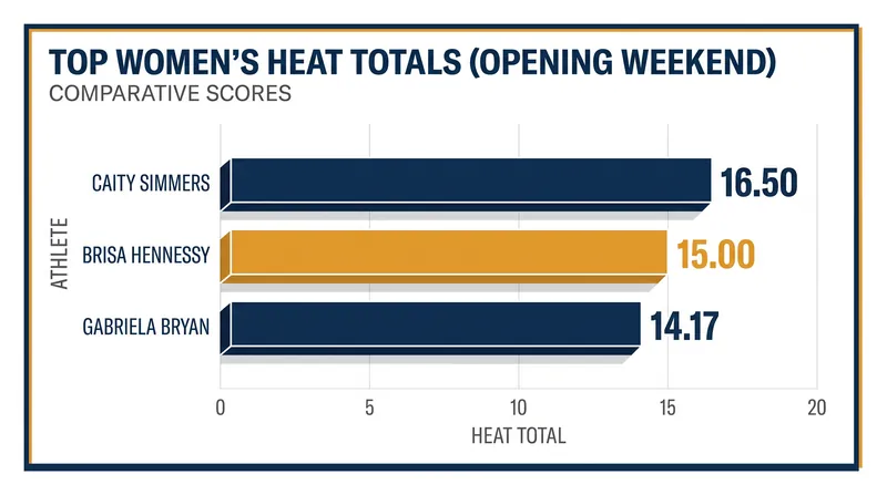 Top combined heat totals from the women's opening rounds at Punta Roca.
