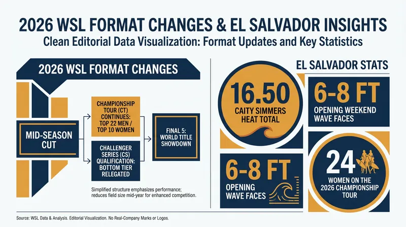 Key numbers defining the 2026 season and the opening weekend in El Salvador.