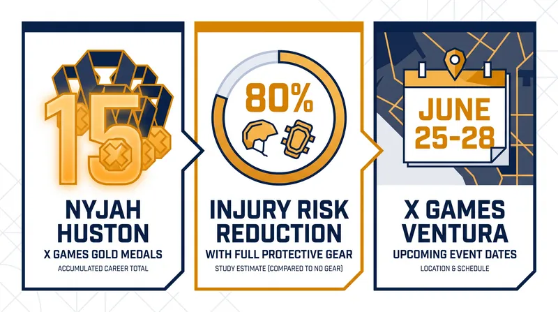 By the numbers: The stakes and safety metrics defining modern professional skateboarding.