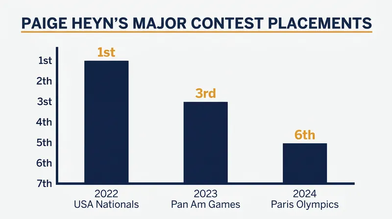 Heyn's consistent podium finishes over the past three years have cemented her status as a global competitor.