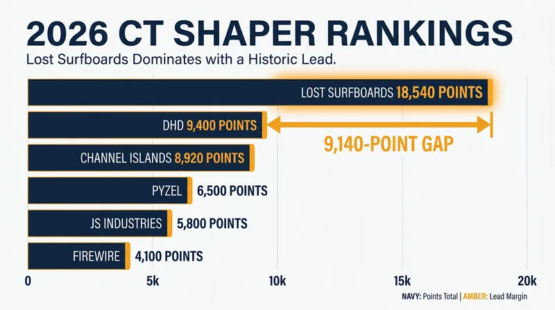 Matt Biolos' Lost Surfboards has taken a commanding lead in the 2026 Shaper Rankings.